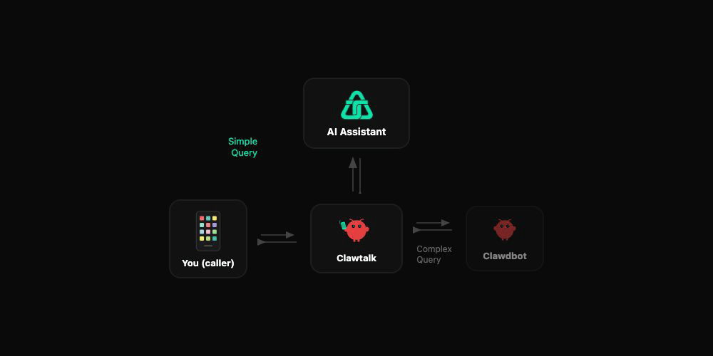 How ClawdTalk works - bidirectional voice and text flow
